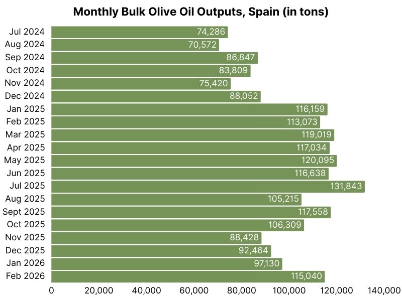 Monthly bulk olive oil outputs, Spain (in tons) (8).jpg